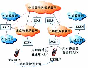 WCDMA分組域歸屬地接入實現方案