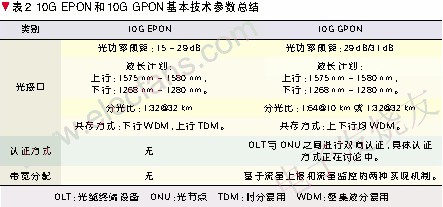 10G EPON和10G GPON從技術角度進行了總結和分析 www.qldv.cn