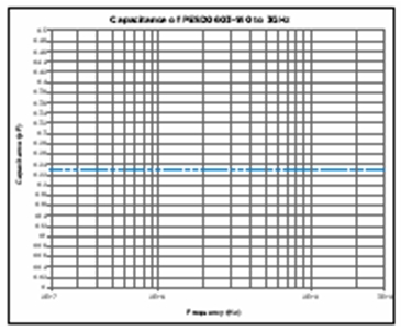 圖5：泰科電子的PESD器件的電容與頻率（頻率最高為3 GHz）的關(guān)系。