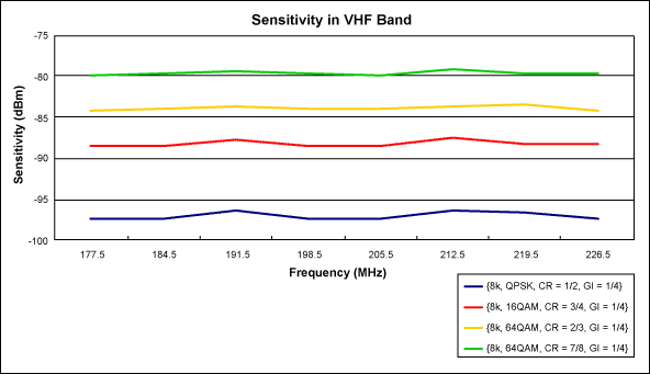 Figure 3. Data shows that there is at least 2dB margin to NorDig 1.0.2 in the VHF band.