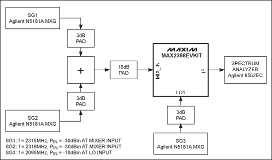 圖2. MAX2388混頻器IIP3測(cè)試圖