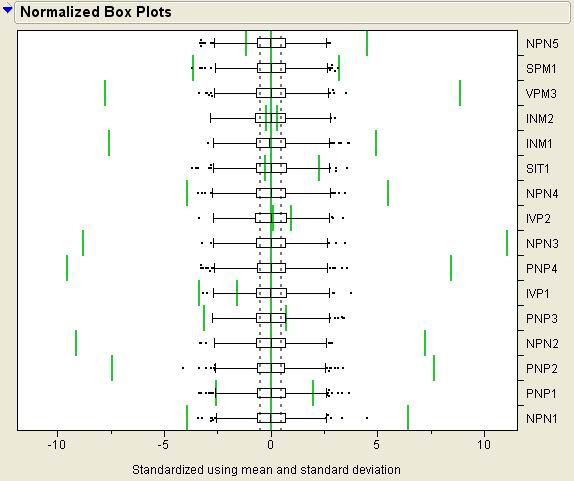 圖4：過程能力指數的規格化箱型圖Normalized Box Plot。