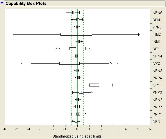 圖3：過程能力指數的箱型圖Box Plot。