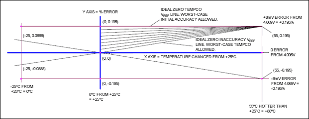 圖1. 該圖說明溫度每偏離室溫1度，允許基準電壓變化1 LSB