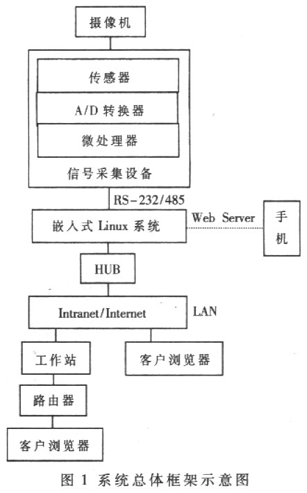 系統總體框架示意圖