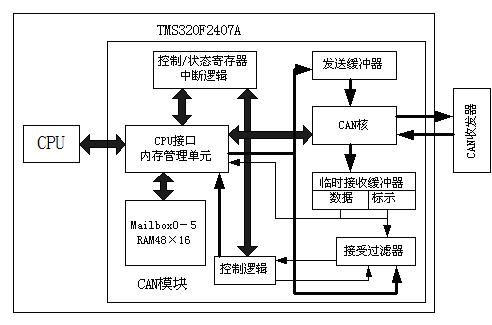 CAN控制器結構框圖