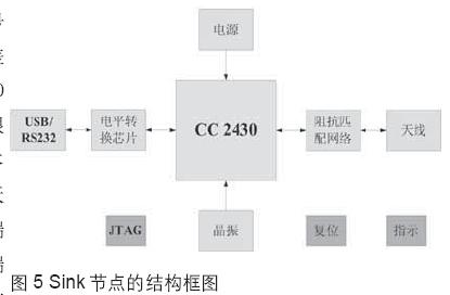 Sink節點的結構框圖