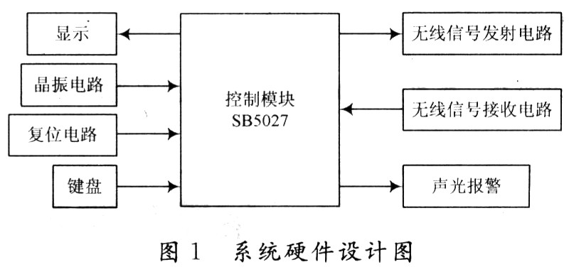 系統(tǒng)硬件結(jié)構(gòu)設(shè)計(jì)