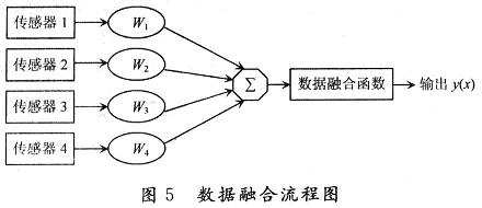 對各個傳感器采集的人體體溫信息進行數據融合的全過程