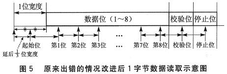 圖3中出錯的問題也得到解決