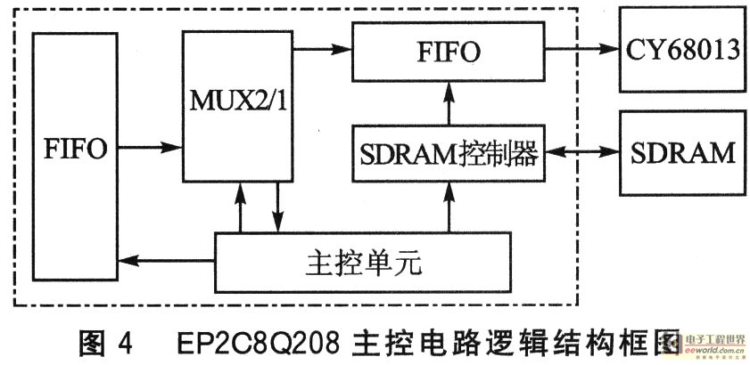 定制邏輯的結構框圖