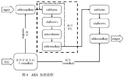 加密算法的流程