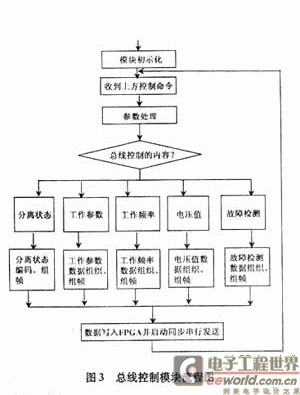 總線控制模塊的工作流程