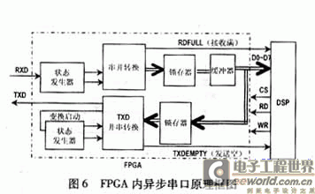 FPGA內(nèi)異步串口設(shè)計(jì)的原理