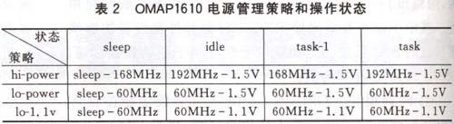 OMAP1610電源管理策略和操作狀態(tài)