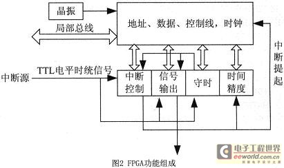 FPGA實現了對TTL電平時統信號的各種處理