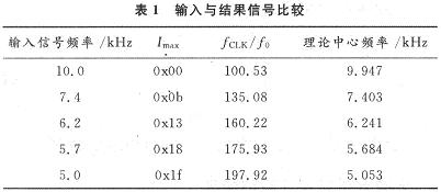 輸入與結果信號比較