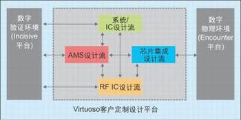 圖3：各設計流程之間以及它們與數字平臺的互操作性。