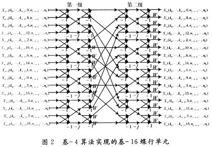 由基-4蝶行運算單元實現的基-16蝶行運算單元