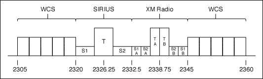 F圖3. SDARS頻率帶寬.