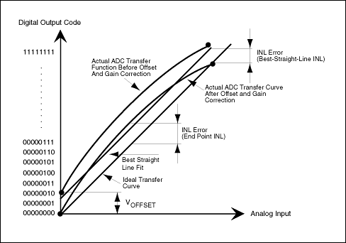 Figure 1b. Best straight-line and end-point fit are two possible ways to define the linearity characteristic of an ADC.