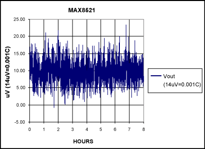 Figure 6. Long term Stability Plot (Maximum error 0.0018C).