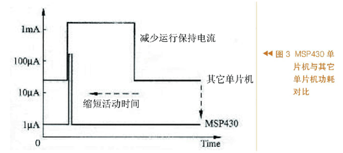 與其它單片機(jī)設(shè)計(jì)功耗對(duì)比