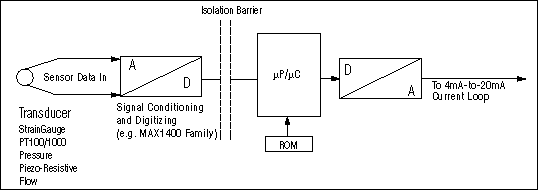 Figure 1. The inclusion of μP/μC intelligence makes this circuit a 'smart' 4mA-to-20mA transmitter.