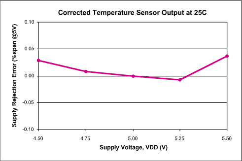 Figure 5. Typical temperature sensor output after correction for conversion error has been applied.