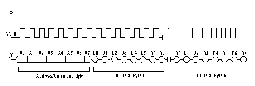 Figure 3. Burst read.