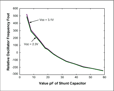 Figure 2.  Crystal frequency variation (ppm) vs. shunt capacitor value.