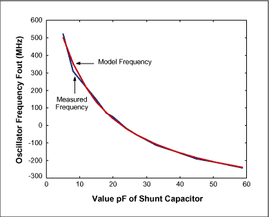 Figure 4a. Least square fit for data set 1 (Vcc=3.1V)
with  =5.7pF.