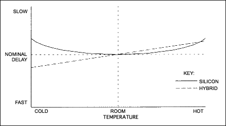 Figure 11. Hybrid vs. silicon over temperature.