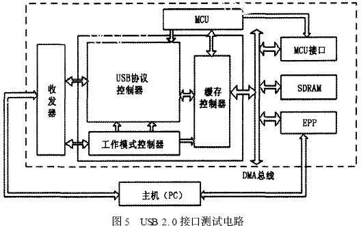 測(cè)試電路