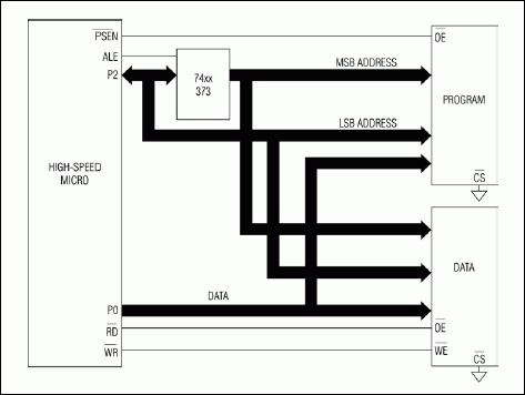 Figure 2. Page mode 1 memory interface.