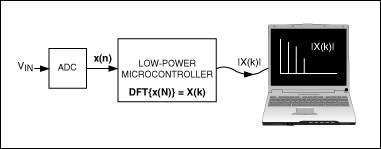 圖1. 利用FFT應用計算輸入電壓的頻譜。