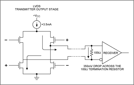 圖1. LVDS驅動器采用電流輸出驅動，與其它差分信號所采用的電壓模式相比可以減小地電位偏差的影響，同時也消除了穿通電流。