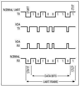 Figure 6. The narrow pulses used in IrDA communications consume less power.