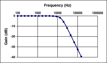 Figure 6. Gain response of the filter in Figure 5.