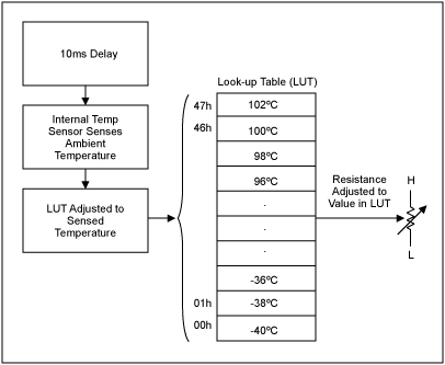 Figure 3. Lookup table.