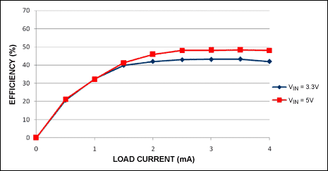 Figure 6. Efficiency versus load current with 3.3V and 5V inputs.