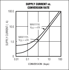 Figure 5. By entering a 1μA power-down mode between conversions, the MAX1115 8-bit ADC offers a dramatic reduction in supply current.