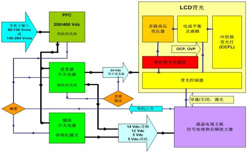 圖2：采用標(biāo)準(zhǔn)直流24V逆變器的傳統(tǒng)液晶電視開關(guān)電源框圖。