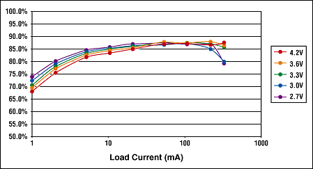 Figure 4. MAX668 SEPIC converter efficiency.