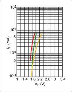 Figure 4. Typical GaAsP forward voltage vs. forward current, at +25°C.