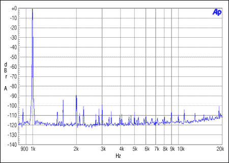 圖3. 主機非整數模式，MCLK = 12MHz, FS = 48kHz, 0dBFS