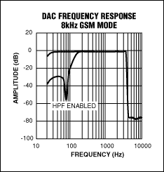 圖6. GSM回放通道使能GSM濾波器后的頻率響應。在fS = 8kHz時，注意恰好在奈奎斯特頻率(4kHz)之前的陡峭滾降。也可選擇禁止高通濾波器(HPF)工作。