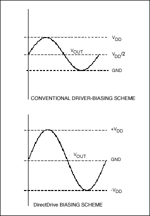 圖1. 傳統(tǒng)放大器輸出波形與Maxim專有的DirectDrive放大器輸出波形(見(jiàn)MAX9720數(shù)據(jù)資料, 圖1, 第11頁(yè))