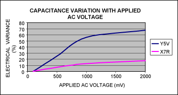 Figure 9. Percentage change in capacitance vs. AC voltage for Y5V and X7R 1.0μF ±20% 16V ceramic capacitors in a 0603 case size.