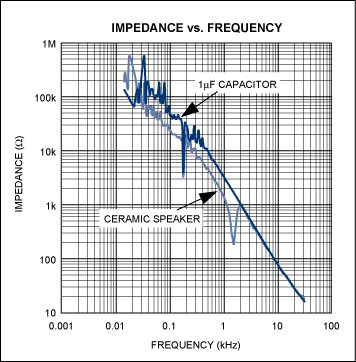 圖2. 陶瓷揚聲器阻抗與頻率的關(guān)系，與1μF電容非常相似